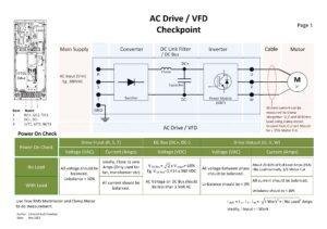 AC Drive /VFD Troubleshooting Guide and Checkpoint with diagram of Converter/ rectifier, Inverter, DC Link Filter/ DC Bus and Motor.