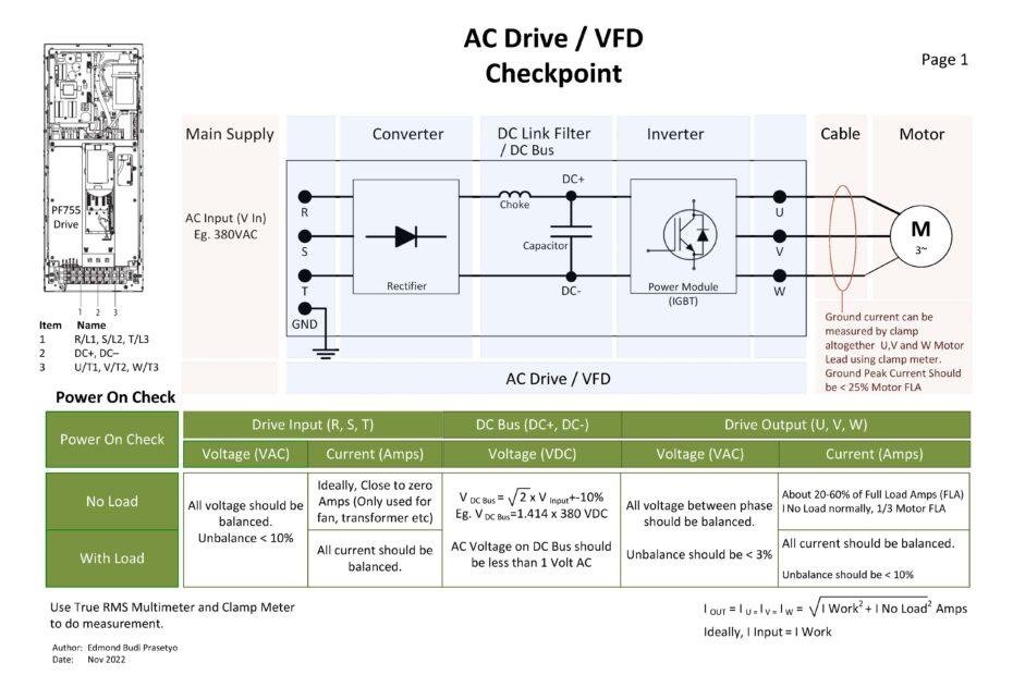 AC Drive /VFD Troubleshooting Guide and Checkpoint with diagram of Converter/ rectifier, Inverter, DC Link Filter/ DC Bus and Motor.