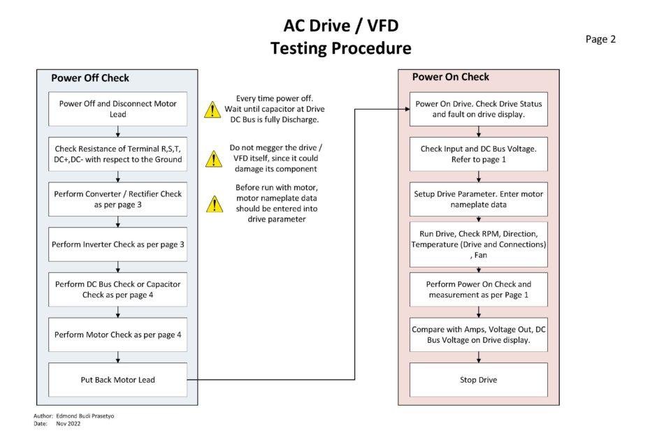 Power Off and Power On check procedure for AC Drive / VFD