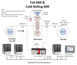 Foil Mill , Cold Rolling Mill with Uncoiler/ Pay Off, Mill Stand, Recoiler, Backup Roll ,Work Roll and AGC Control