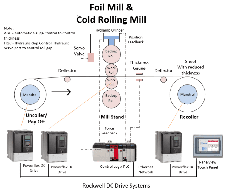 Foil Mill , Cold Rolling Mill with Uncoiler/ Pay Off, Mill Stand, Recoiler, Backup Roll ,Work Roll and AGC Control