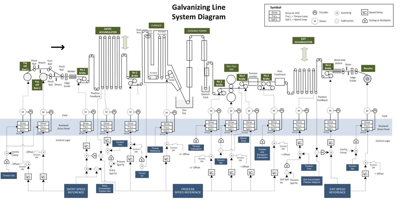 Galvanizing Line