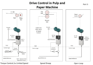 Drive Control in Torque Control, Speed Droop and Open Loop for Pulp and Paper Machine