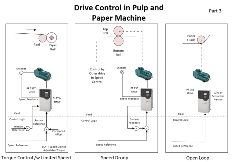 Drive Control in Torque Control, Speed Droop and Open Loop for Pulp and Paper Machine