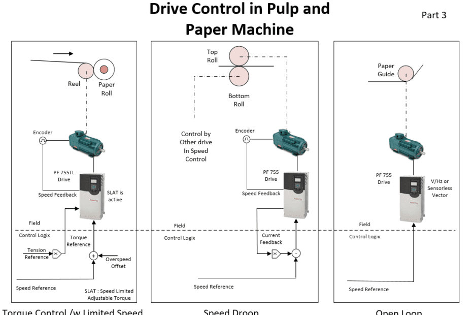 Drive Control in Torque Control, Speed Droop and Open Loop for Pulp and Paper Machine