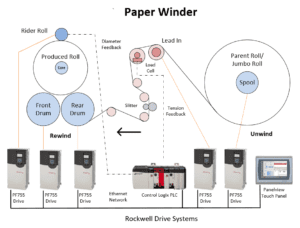 Paper Winder with Front drum, Rear drum, Rider Roll, Slitter, Load Cell and Unwind