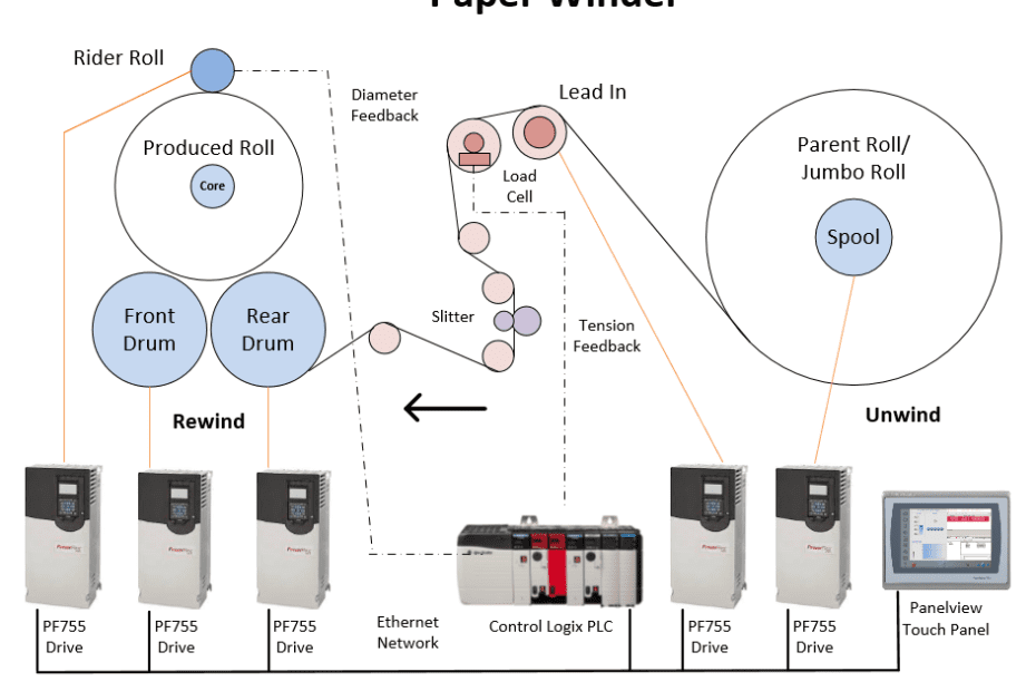 Paper Winder with Front drum, Rear drum, Rider Roll, Slitter, Load Cell and Unwind
