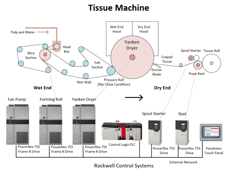 Tissue Machine with Yankee Dryer, Wire Section, Felt Section and Pope Reel