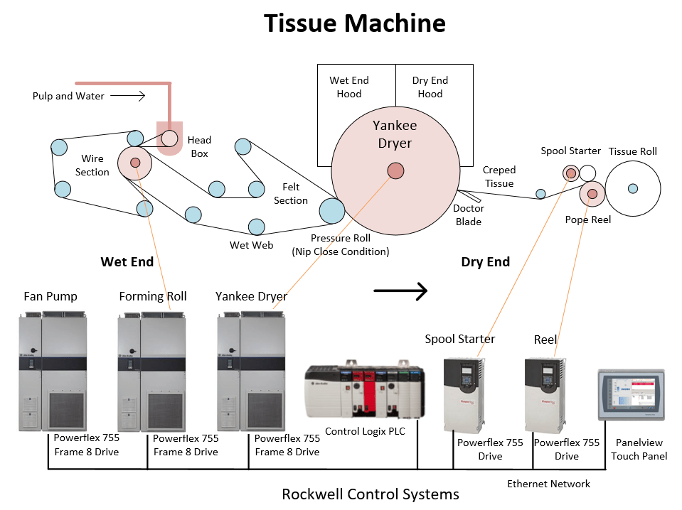 Tissue Machine with Yankee Dryer, Wire Section, Felt Section and Pope Reel