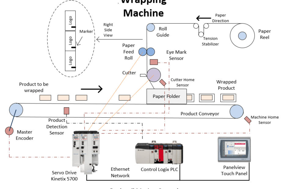 Wrapping Machine with Cutter, Paper Feed Roll, Roll Guide, Paper Reel, Master Encoder, Product Detection Sensor ,Home Sensor and Eye Mark Sensor