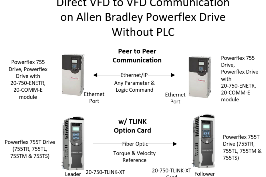 VFD to VFD Communication 1