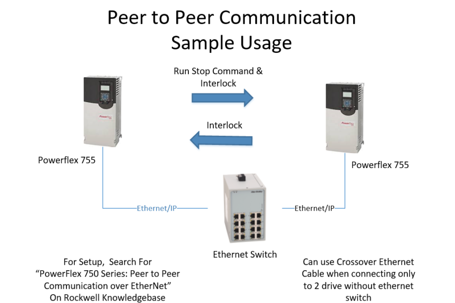 VFD to VFD Communication 2b